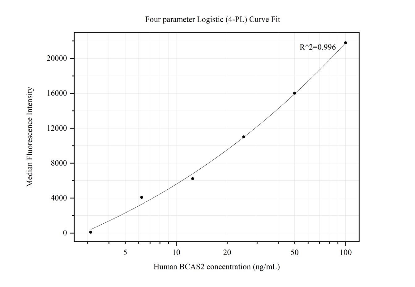 Cytometric bead array standard curve of MP50169-1